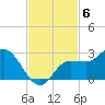 Tampa tide chart for Thursday, November 6, 2025