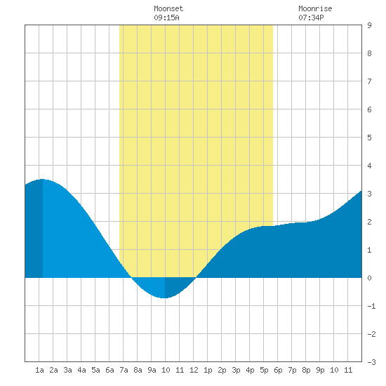Tampa tide chart for Friday, November 7, 2025