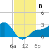 Tampa tide chart for Saturday, November 8, 2025