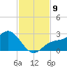 Tampa tide chart for Sunday, November 9, 2025