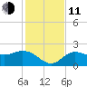 Tampa tide chart for Thursday, December 11, 2025