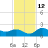 Tampa tide chart for Friday, December 12, 2025