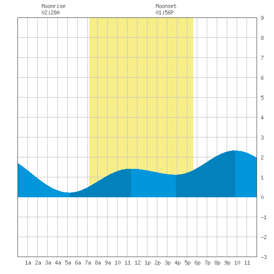 Tampa tide chart for Sunday, December 14, 2025