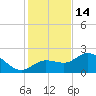 Tampa tide chart for Sunday, December 14, 2025