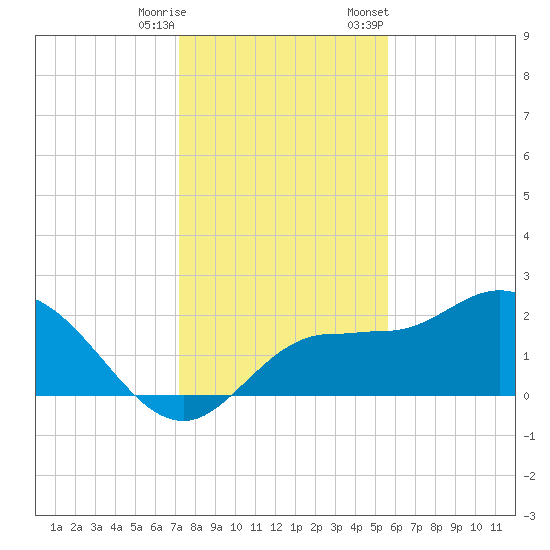 Tampa tide chart for Wednesday, December 17, 2025