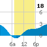Tampa tide chart for Thursday, December 18, 2025
