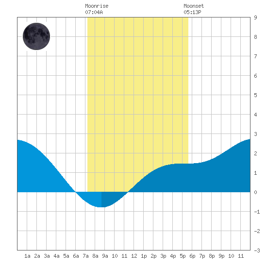 Tampa tide chart for Friday, December 19, 2025