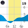 Tampa tide chart for Friday, December 19, 2025