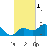 Tampa tide chart for Monday, December 1, 2025