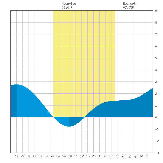 Tampa tide chart for Sunday, December 21, 2025