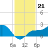 Tampa tide chart for Sunday, December 21, 2025