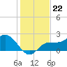 Tampa tide chart for Monday, December 22, 2025