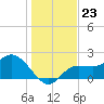 Tampa tide chart for Tuesday, December 23, 2025