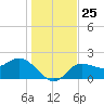 Tampa tide chart for Thursday, December 25, 2025
