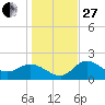 Tampa tide chart for Saturday, December 27, 2025