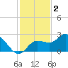 Tampa tide chart for Tuesday, December 2, 2025