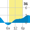 Tampa tide chart for Wednesday, December 31, 2025