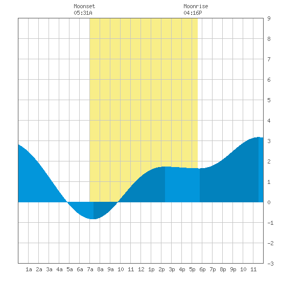 Tampa tide chart for Wednesday, December 3, 2025