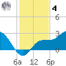 Tampa tide chart for Thursday, December 4, 2025