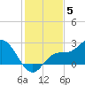 Tampa tide chart for Friday, December 5, 2025