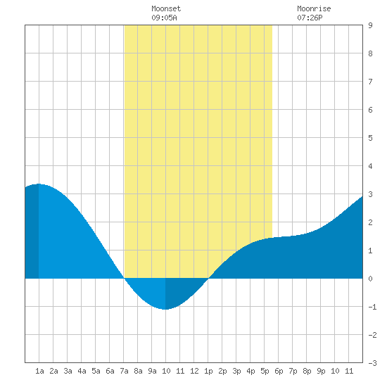 Tampa tide chart for Saturday, December 6, 2025