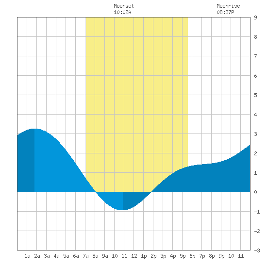 Tampa tide chart for Sunday, December 7, 2025