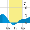 Tampa tide chart for Sunday, December 7, 2025