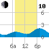 Tampa tide chart for Saturday, January 10, 2026