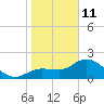Tampa tide chart for Sunday, January 11, 2026