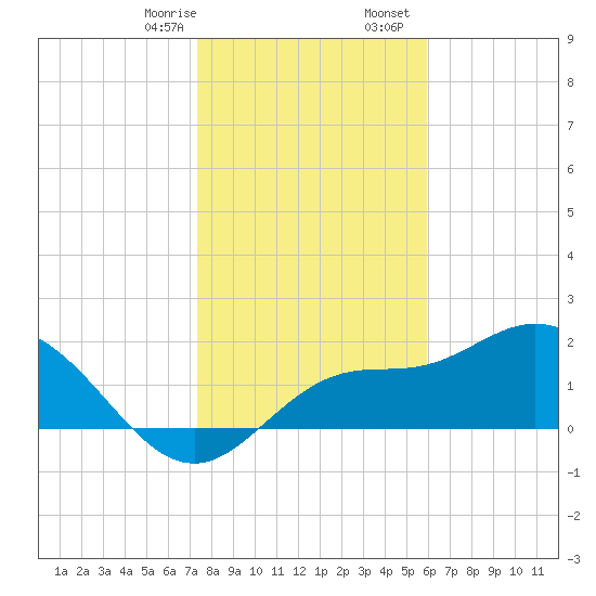 Tampa tide chart for Thursday, January 15, 2026