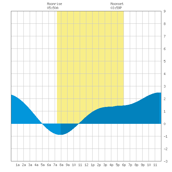 Tampa tide chart for Friday, January 16, 2026