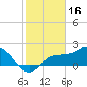 Tampa tide chart for Friday, January 16, 2026