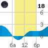 Tampa tide chart for Sunday, January 18, 2026
