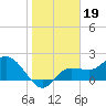 Tampa tide chart for Monday, January 19, 2026