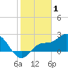 Tampa tide chart for Thursday, January 1, 2026