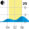 Tampa tide chart for Sunday, January 25, 2026