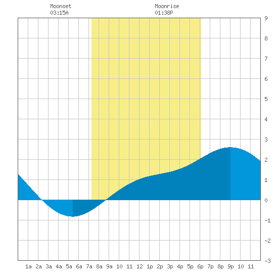 Tampa tide chart for Wednesday, January 28, 2026
