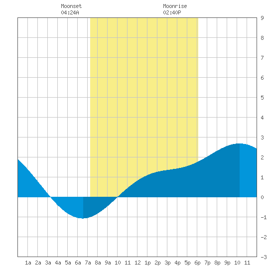 Tampa tide chart for Thursday, January 29, 2026