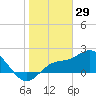 Tampa tide chart for Thursday, January 29, 2026