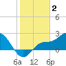 Tampa tide chart for Friday, January 2, 2026