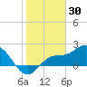 Tampa tide chart for Friday, January 30, 2026
