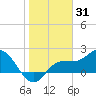 Tampa tide chart for Saturday, January 31, 2026