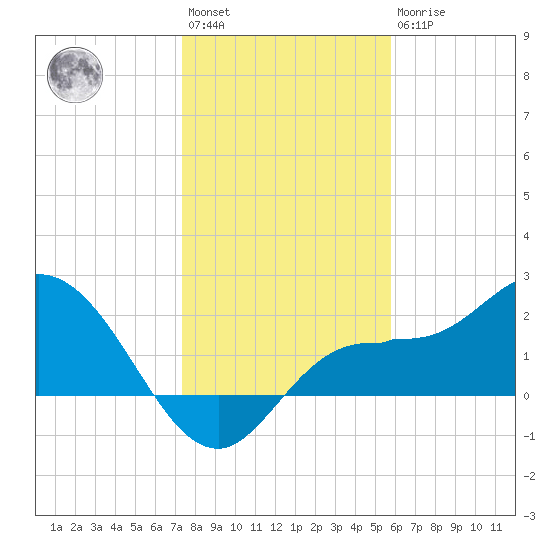 Tampa tide chart for Saturday, January 3, 2026
