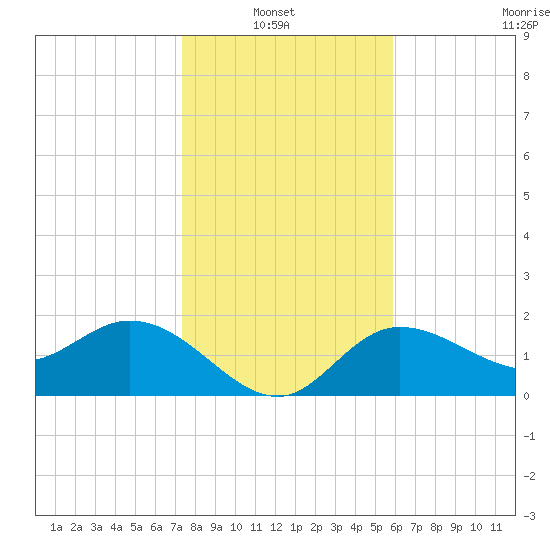 Tampa tide chart for Thursday, January 8, 2026