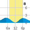 Tampa tide chart for Thursday, January 8, 2026
