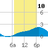Tampa tide chart for Tuesday, February 10, 2026