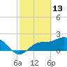 Tampa tide chart for Friday, February 13, 2026