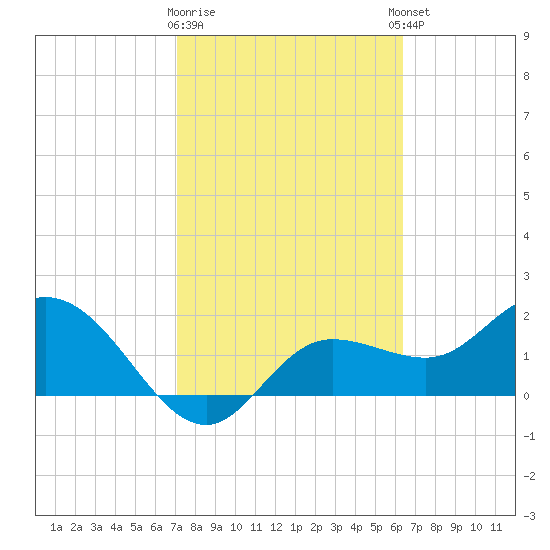 Tampa tide chart for Monday, February 16, 2026