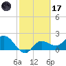 Tampa tide chart for Tuesday, February 17, 2026