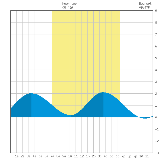 Tampa tide chart for Friday, February 20, 2026